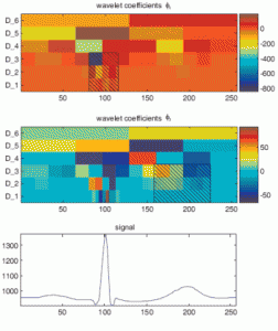 Design of an optimal wavelet for a ECG signal from: Karel J.M.H., Peeters R.L.M., Westra R.L., S.A.P. Haddad and W.A. Serdijn, Multiwavelet Design for Cardiac Signal Processing, 28th IEEE EMBS Annual International Conference, Aug 30-Sept. 3, 2006, New York City, New York, USA